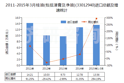 2011-2015年3月桂油(包括浸膏及凈油)(33012940)進(jìn)口總額及增速統(tǒng)計(jì)